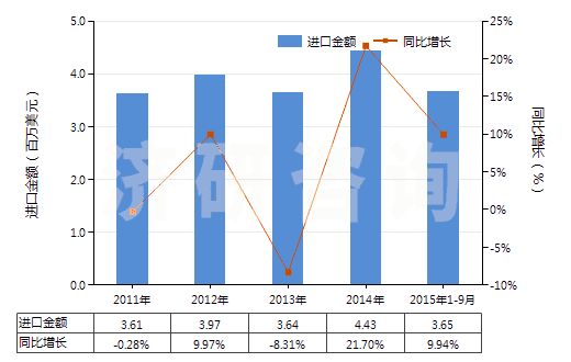 2011-2015年9月中國(guó)氨水(HS28142000)進(jìn)口總額及增速統(tǒng)計(jì)